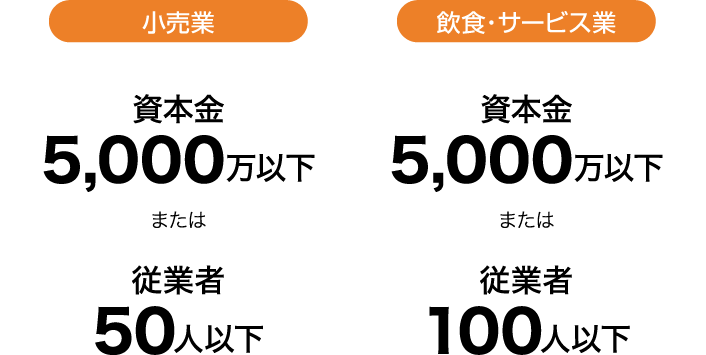 小売業 資本金5,000万円以下または従業者50人以下 飲食・サービス業 資本金5,000万円以下または従業者100人以下