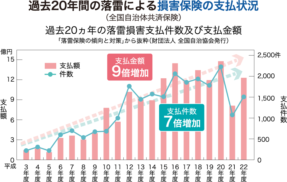 過去20年間の落雷による損害保険の支払状況