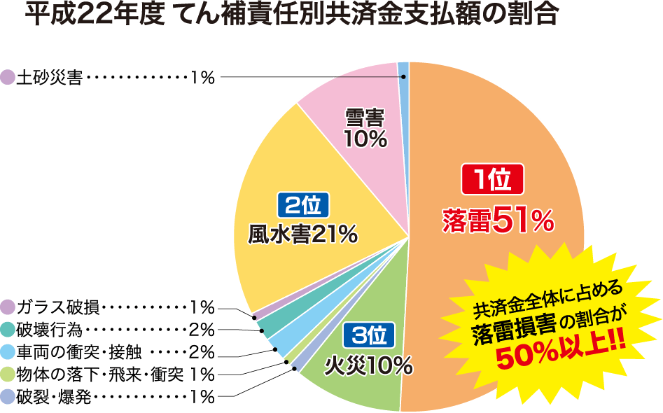 平成22年度 てん補責任別共済金支払額の割合