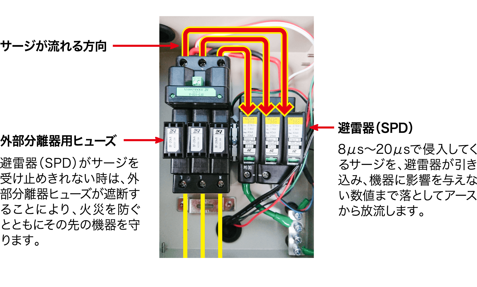 サージが流れる方向 外部分離器用ヒューズ 避雷器（SPD）