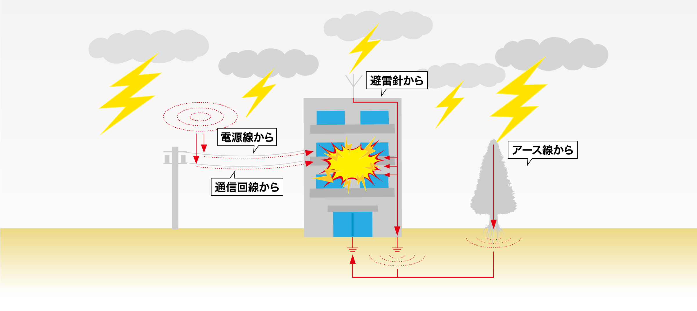 雷サージの侵入経路に応じた新JIS雷保護システムで防護します。