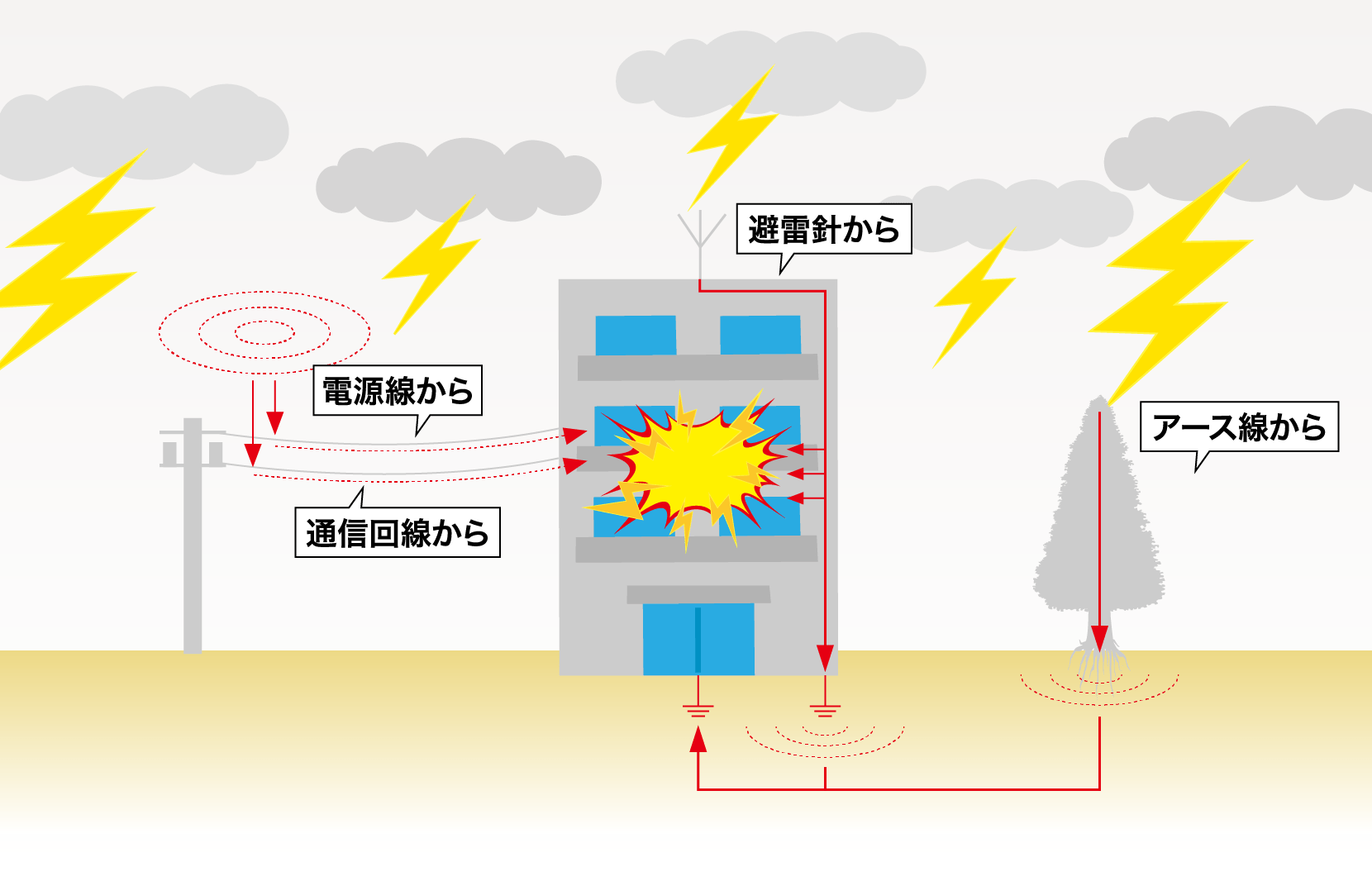 雷サージの侵入経路に応じた新JIS雷保護システムで防護します。